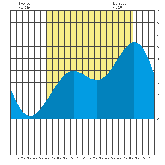 Berkeley tide chart for Friday, July 28, 2023