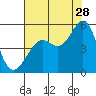 Berkeley tide chart for Friday, July 28, 2023