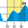 Berkeley tide chart for Saturday, July 29, 2023