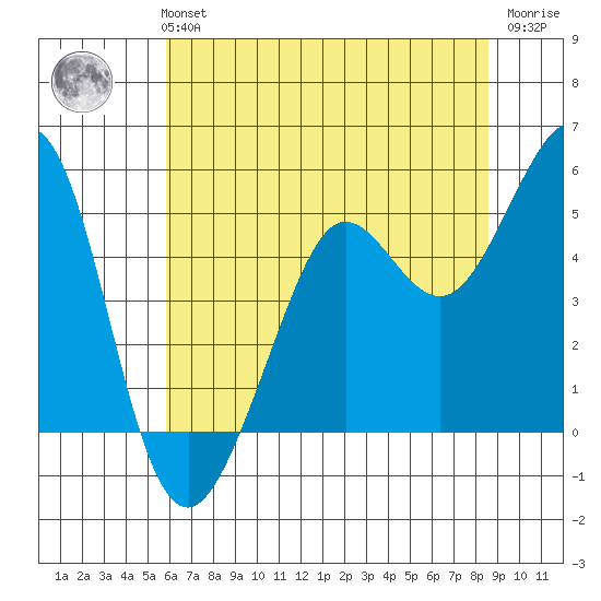 Berkeley tide chart for Monday, July 3, 2023