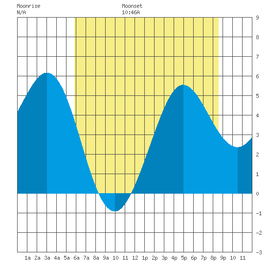 Berkeley tide chart for Friday, July 7, 2023
