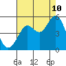 Berkeley tide chart for Thursday, August 10, 2023