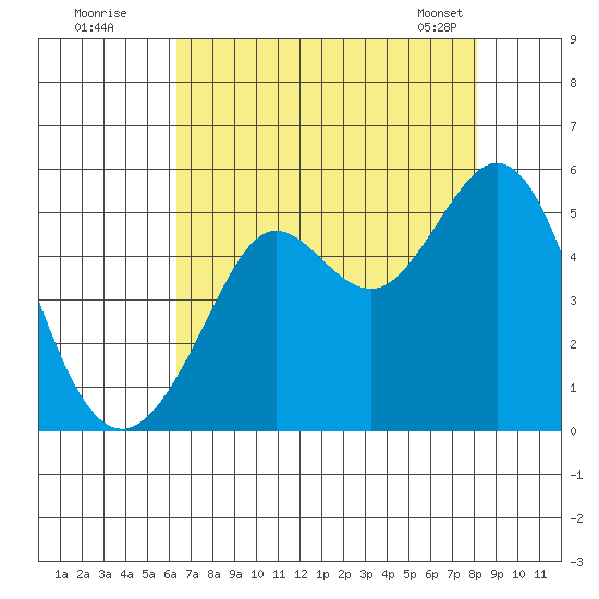 Berkeley tide chart for Friday, August 11, 2023