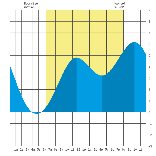 Berkeley tide chart for Saturday, August 12, 2023