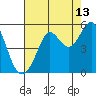 Berkeley tide chart for Sunday, August 13, 2023