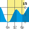 Berkeley tide chart for Tuesday, August 15, 2023