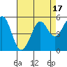Berkeley tide chart for Thursday, August 17, 2023