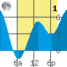 Berkeley tide chart for Tuesday, August 1, 2023