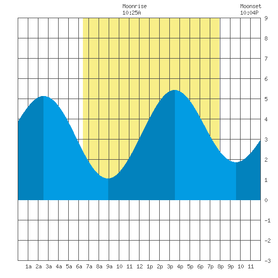 Berkeley tide chart for Sunday, August 20, 2023