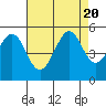 Berkeley tide chart for Sunday, August 20, 2023