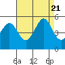 Berkeley tide chart for Monday, August 21, 2023