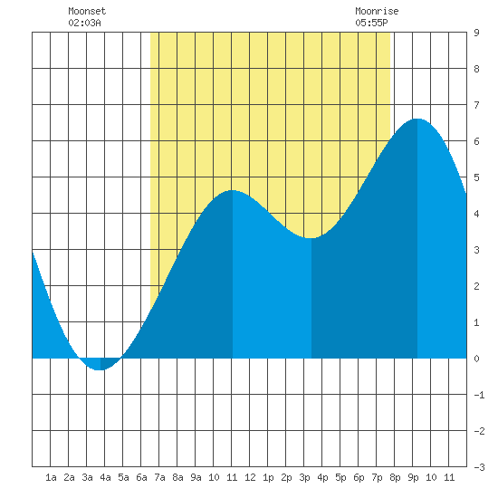 Berkeley tide chart for Sunday, August 27, 2023