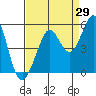 Berkeley tide chart for Tuesday, August 29, 2023