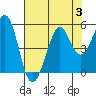 Berkeley tide chart for Thursday, August 3, 2023