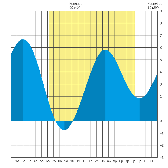 Berkeley tide chart for Friday, August 4, 2023