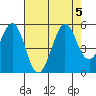 Berkeley tide chart for Saturday, August 5, 2023