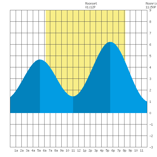 Berkeley tide chart for Monday, August 7, 2023