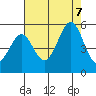 Berkeley tide chart for Monday, August 7, 2023