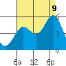 Berkeley tide chart for Wednesday, August 9, 2023
