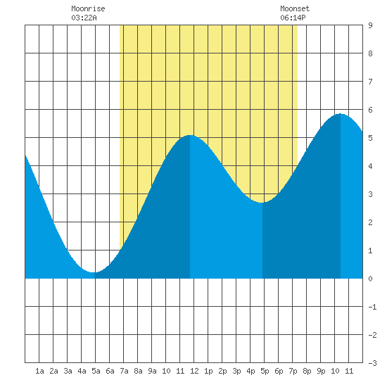 Berkeley tide chart for Monday, September 11, 2023