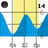 Berkeley tide chart for Thursday, September 14, 2023