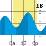 Berkeley tide chart for Monday, September 18, 2023