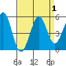 Berkeley tide chart for Friday, September 1, 2023