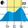 Berkeley tide chart for Friday, September 22, 2023