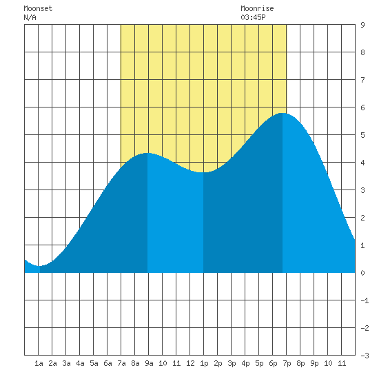 Berkeley tide chart for Saturday, September 23, 2023