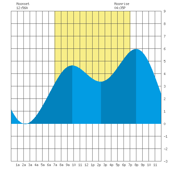 Berkeley tide chart for Sunday, September 24, 2023