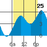 Berkeley tide chart for Monday, September 25, 2023