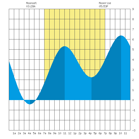 Berkeley tide chart for Tuesday, September 26, 2023