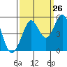Berkeley tide chart for Tuesday, September 26, 2023