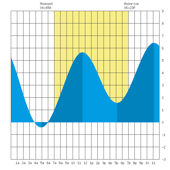 Berkeley tide chart for Wednesday, September 27, 2023