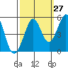 Berkeley tide chart for Wednesday, September 27, 2023