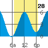 Berkeley tide chart for Thursday, September 28, 2023