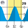 Berkeley tide chart for Friday, September 29, 2023