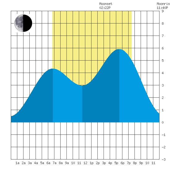 Berkeley tide chart for Wednesday, September 6, 2023