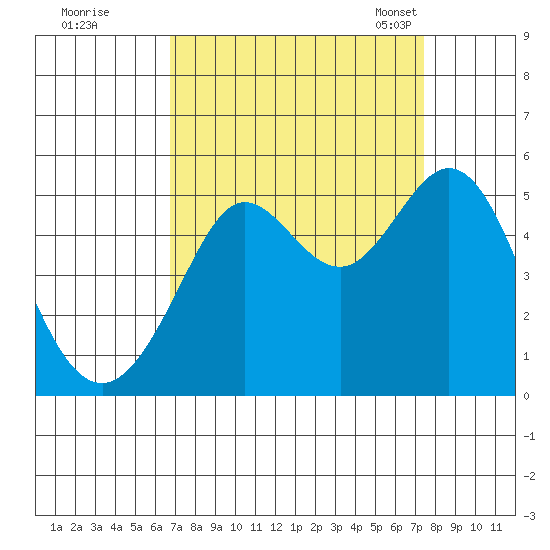 Berkeley tide chart for Saturday, September 9, 2023