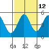 Berkeley tide chart for Thursday, October 12, 2023