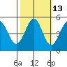 Berkeley tide chart for Friday, October 13, 2023