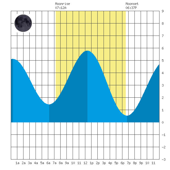 Berkeley tide chart for Saturday, October 14, 2023