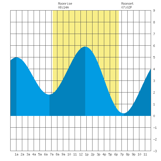 Berkeley tide chart for Sunday, October 15, 2023