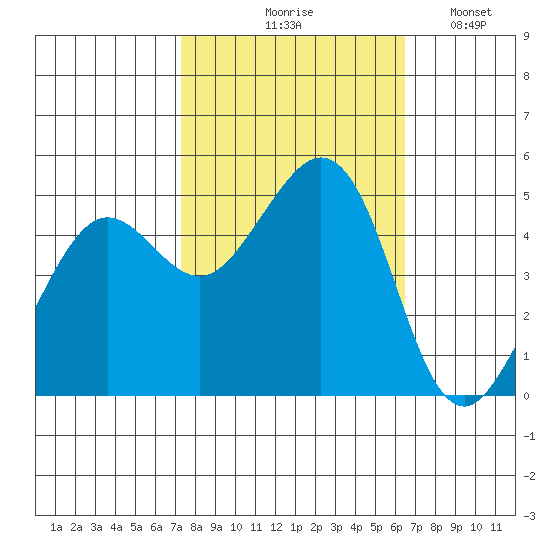 Berkeley tide chart for Wednesday, October 18, 2023