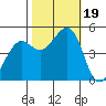 Berkeley tide chart for Thursday, October 19, 2023