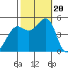 Berkeley tide chart for Friday, October 20, 2023