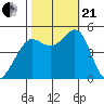 Berkeley tide chart for Saturday, October 21, 2023