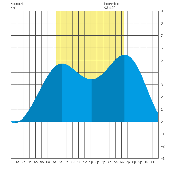 Berkeley tide chart for Sunday, October 22, 2023