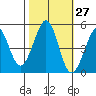 Berkeley tide chart for Friday, October 27, 2023