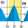 Berkeley tide chart for Saturday, October 28, 2023